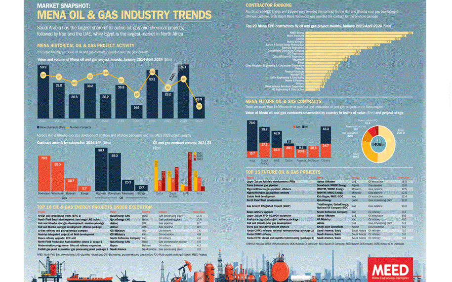 MENA Chemical Markets: Export Opportunities and Trade Growth
